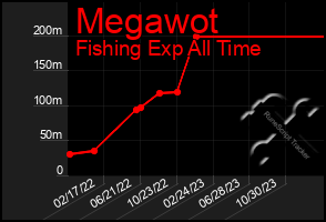 Total Graph of Megawot