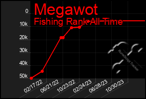 Total Graph of Megawot