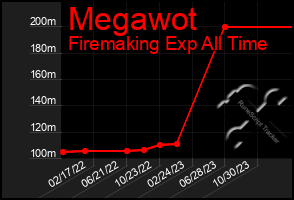 Total Graph of Megawot