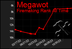 Total Graph of Megawot