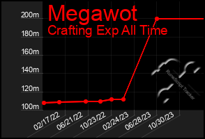 Total Graph of Megawot