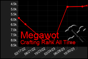 Total Graph of Megawot