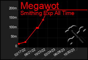 Total Graph of Megawot