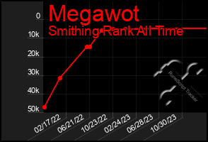 Total Graph of Megawot