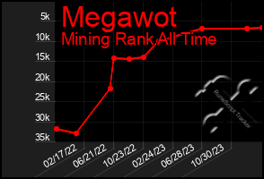 Total Graph of Megawot