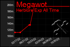 Total Graph of Megawot