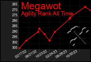 Total Graph of Megawot