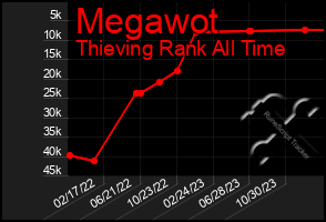 Total Graph of Megawot