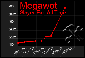 Total Graph of Megawot