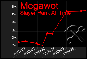 Total Graph of Megawot