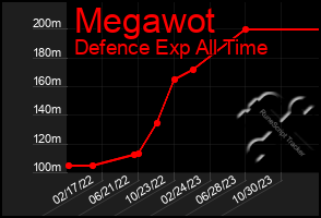 Total Graph of Megawot