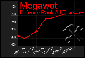 Total Graph of Megawot