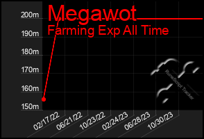 Total Graph of Megawot