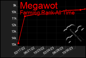 Total Graph of Megawot