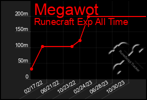 Total Graph of Megawot