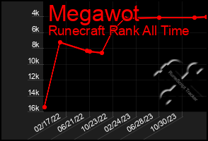 Total Graph of Megawot