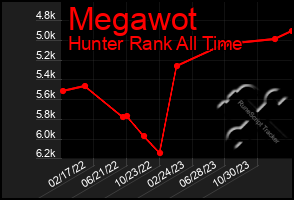 Total Graph of Megawot