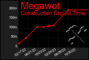 Total Graph of Megawot