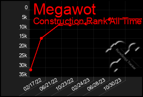 Total Graph of Megawot