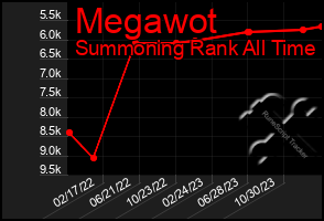 Total Graph of Megawot