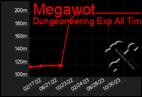 Total Graph of Megawot