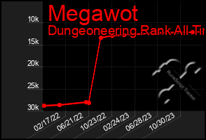 Total Graph of Megawot