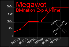 Total Graph of Megawot