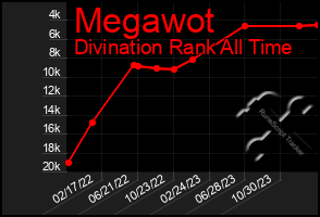 Total Graph of Megawot