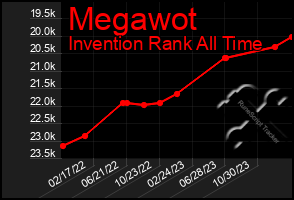 Total Graph of Megawot