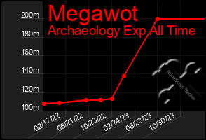 Total Graph of Megawot