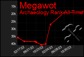 Total Graph of Megawot