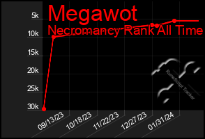 Total Graph of Megawot