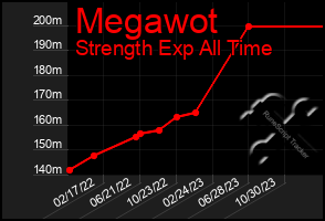 Total Graph of Megawot