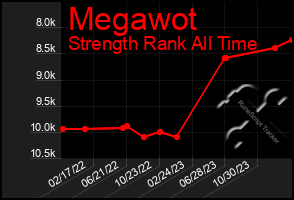 Total Graph of Megawot