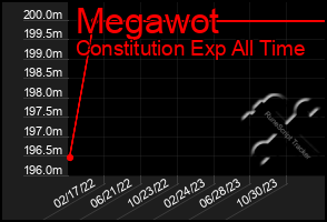 Total Graph of Megawot