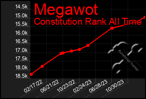 Total Graph of Megawot