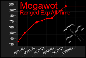 Total Graph of Megawot