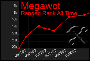 Total Graph of Megawot