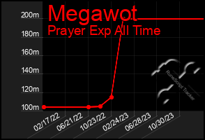 Total Graph of Megawot