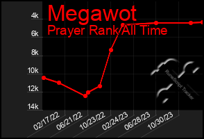 Total Graph of Megawot