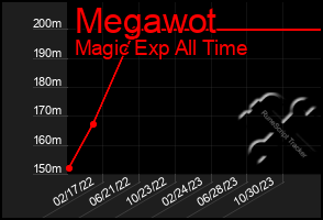 Total Graph of Megawot