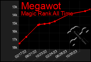 Total Graph of Megawot