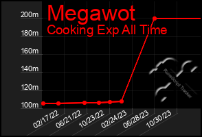 Total Graph of Megawot