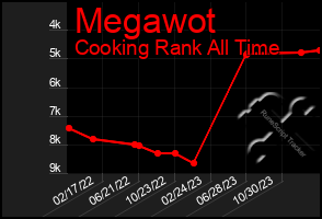 Total Graph of Megawot