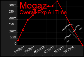 Total Graph of Megaz