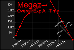 Total Graph of Megaz