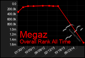 Total Graph of Megaz
