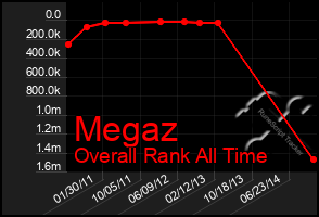 Total Graph of Megaz