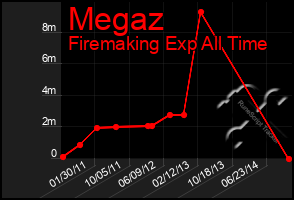 Total Graph of Megaz