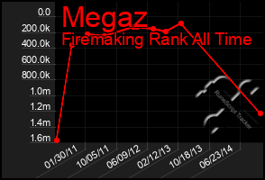 Total Graph of Megaz